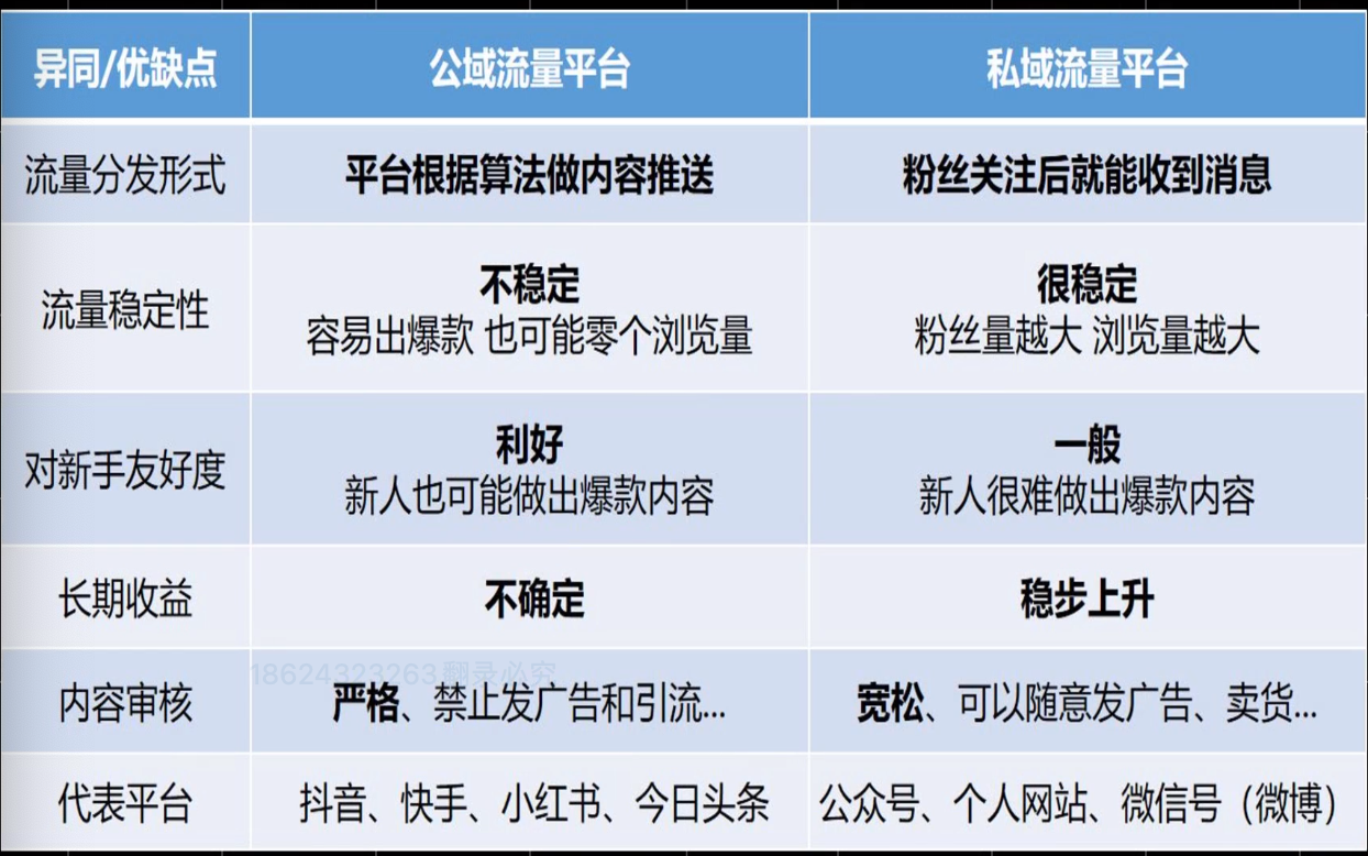 自媒体第二课-全平台测评 优劣分析-嬉达草创空间